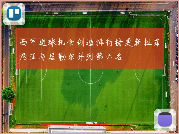 西甲进球机会创造排行榜更新拉菲尼亚与居勒尔并列第六名